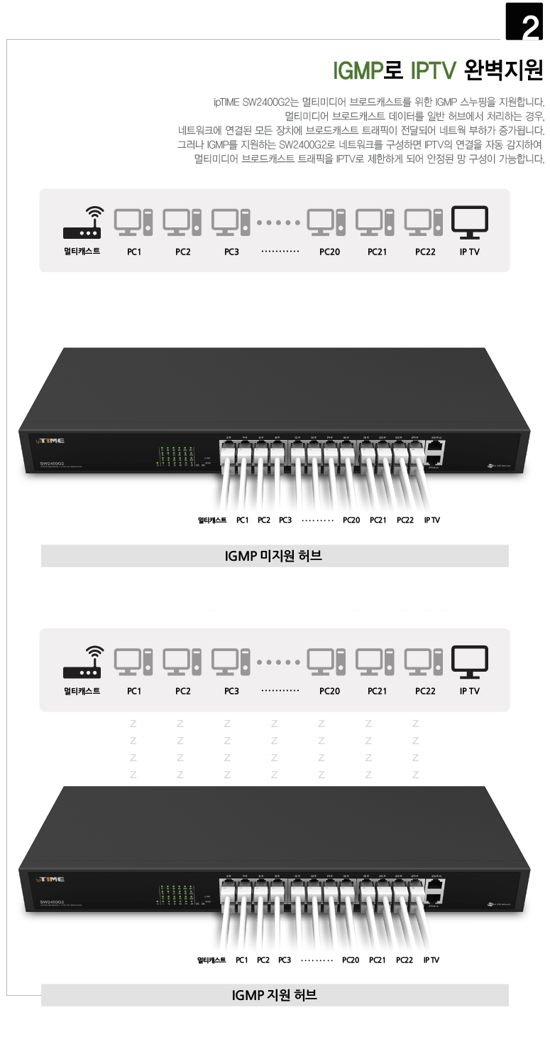 24포트 100Mbps 네트워크 스위칭허브 아이피타임 SW2400G2 (2x업링크/IGMP)